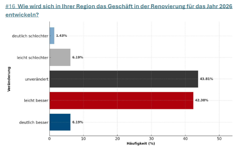 Entwciklung der Renovierung